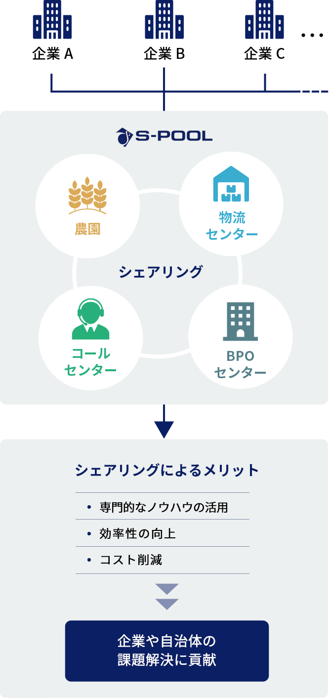 株式会社エスプールによるシェアリングサービス、農園、物流センター、コールセンター、BPOセンター、シェアリングによるメリット、人手削減、コスト削減、スモールスタートで新事業を始めることができる、企業の社会課題解決に貢献