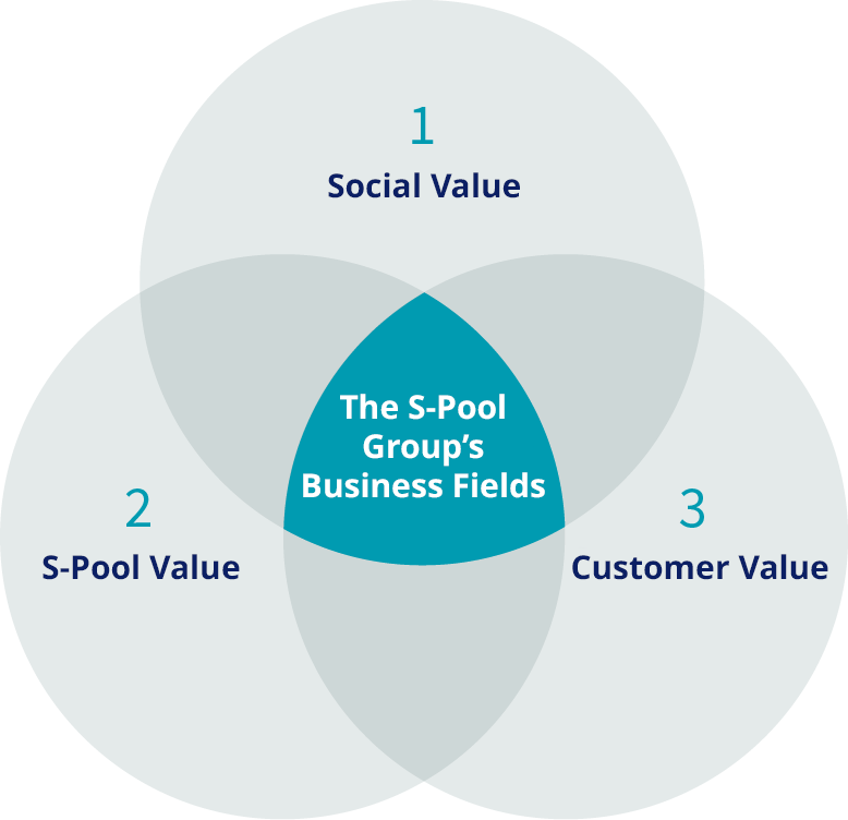 S-Pool's business areas