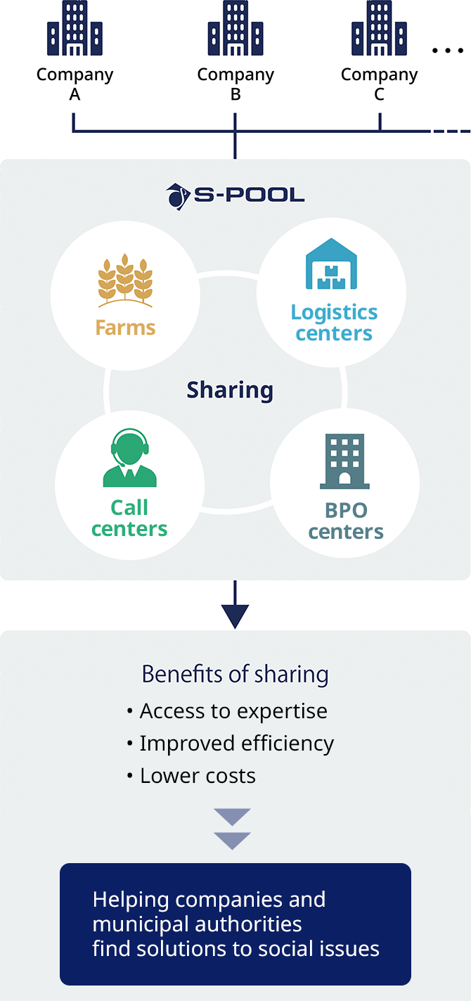 Unique Business Model Based on Shared Outsourcing Services