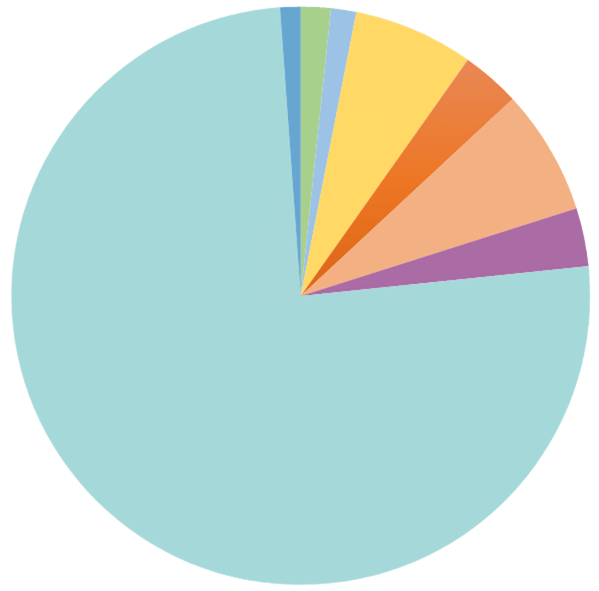Breakdown by number of shares held