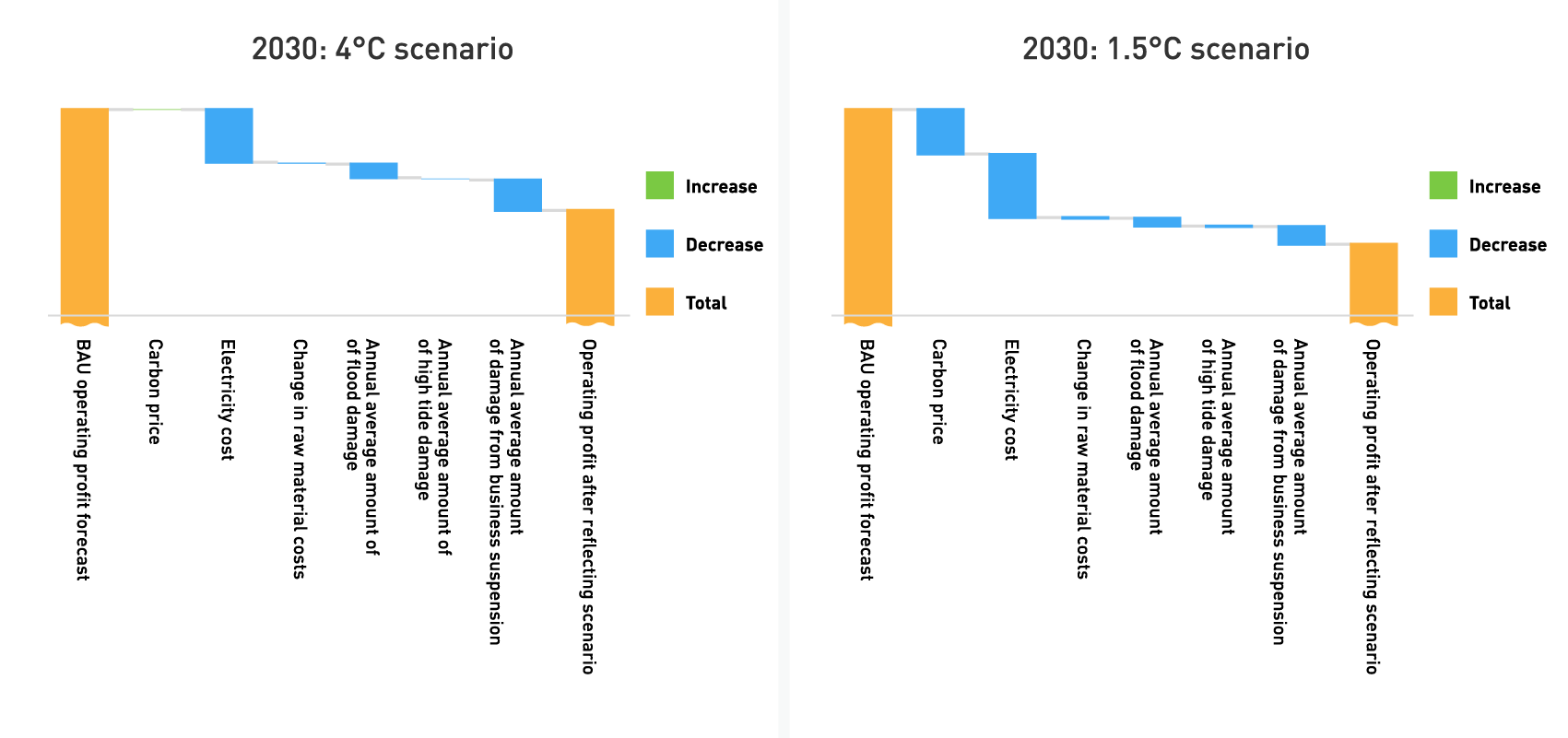 2030:4℃ scenario and 2030:1.5℃ scenario