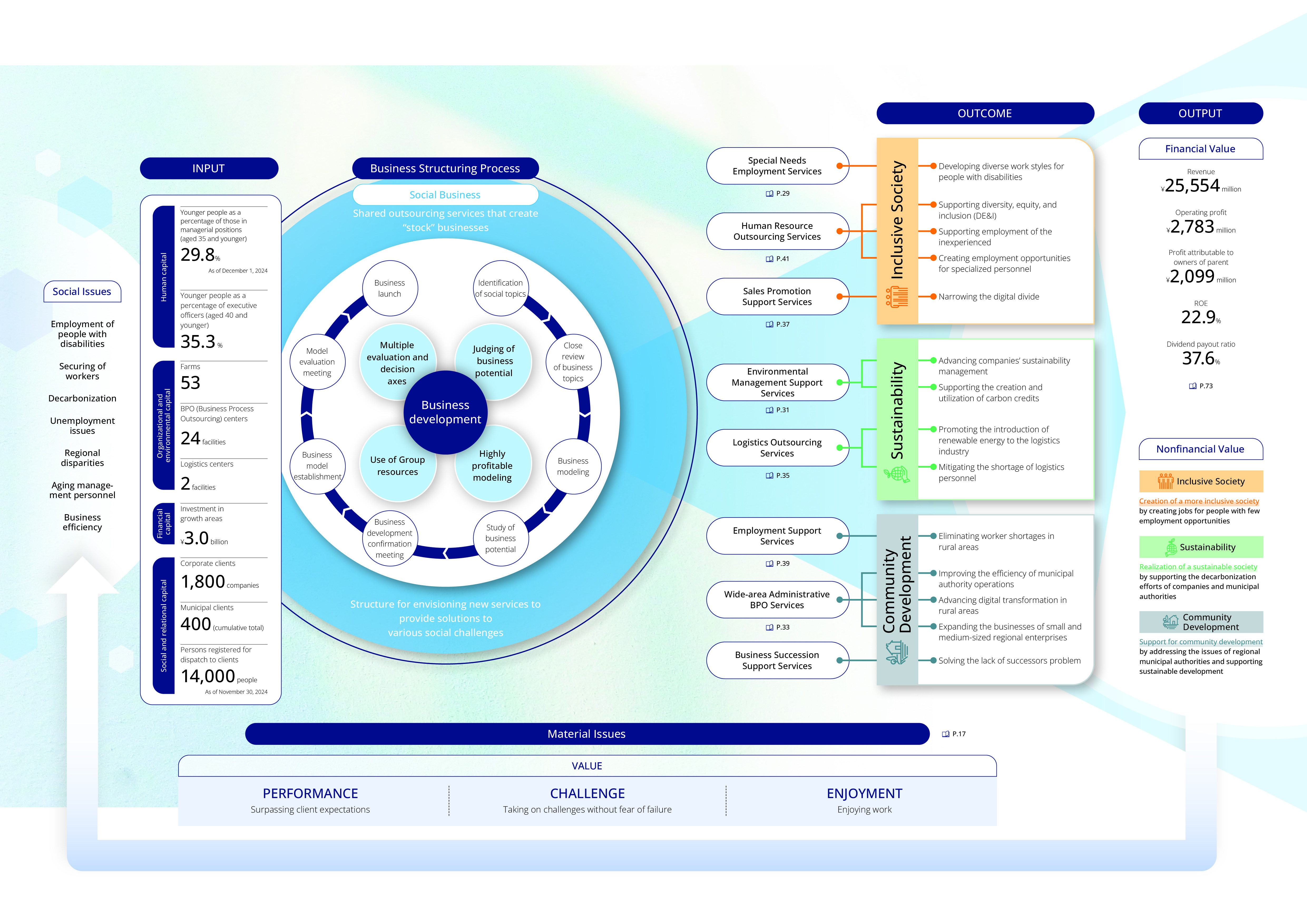 Value Creation Process