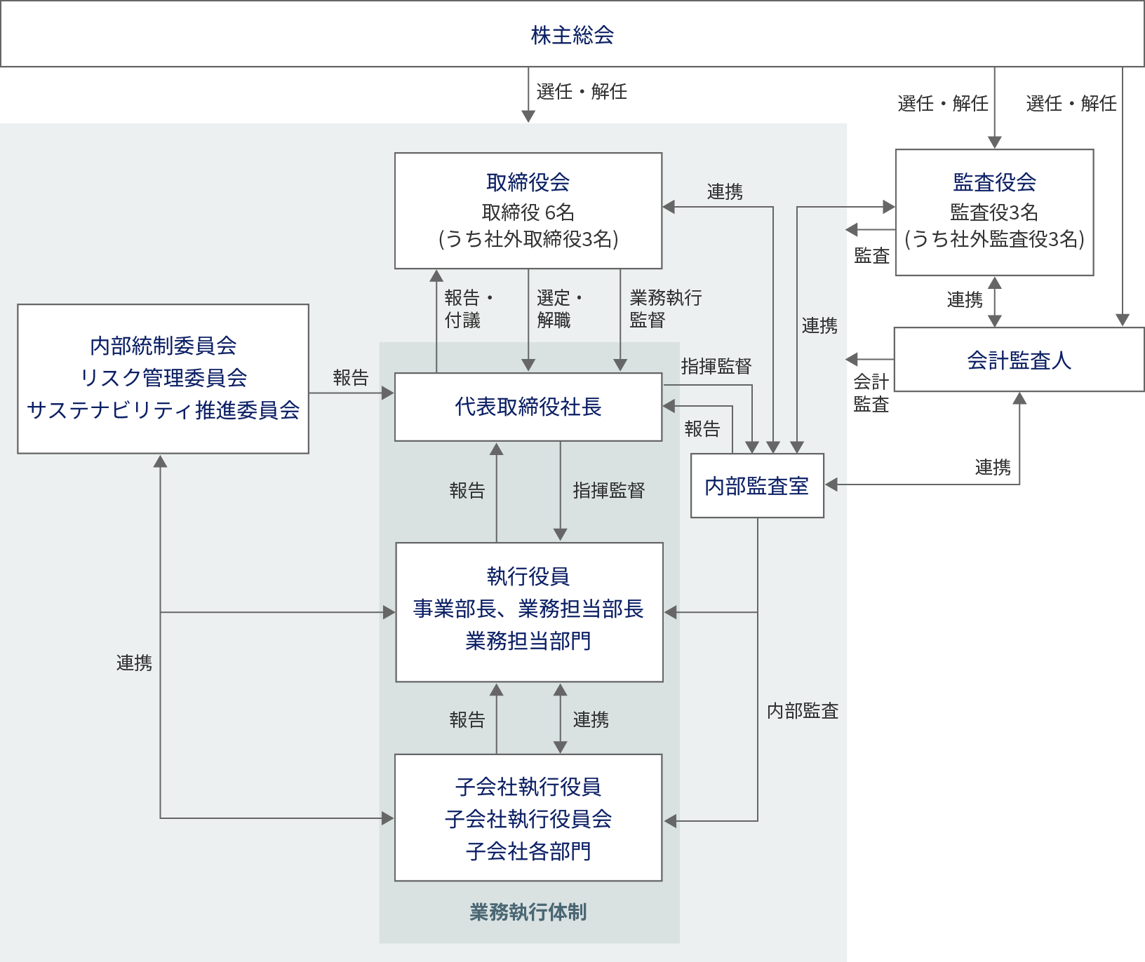 コーポレート・ガバナンス体制