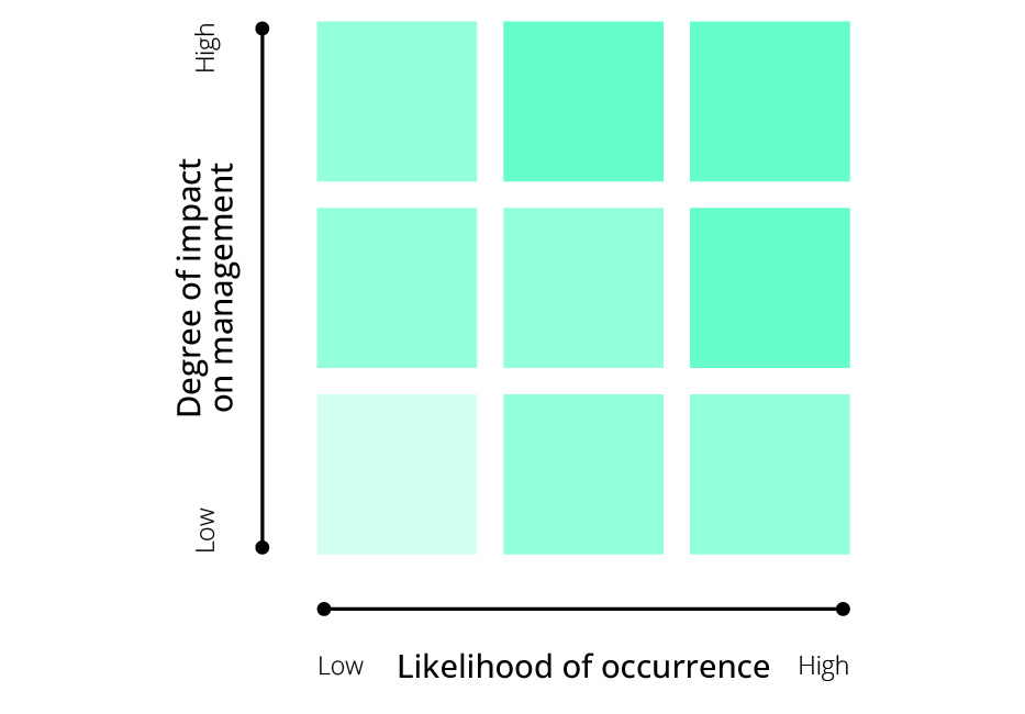 リスクの重要度