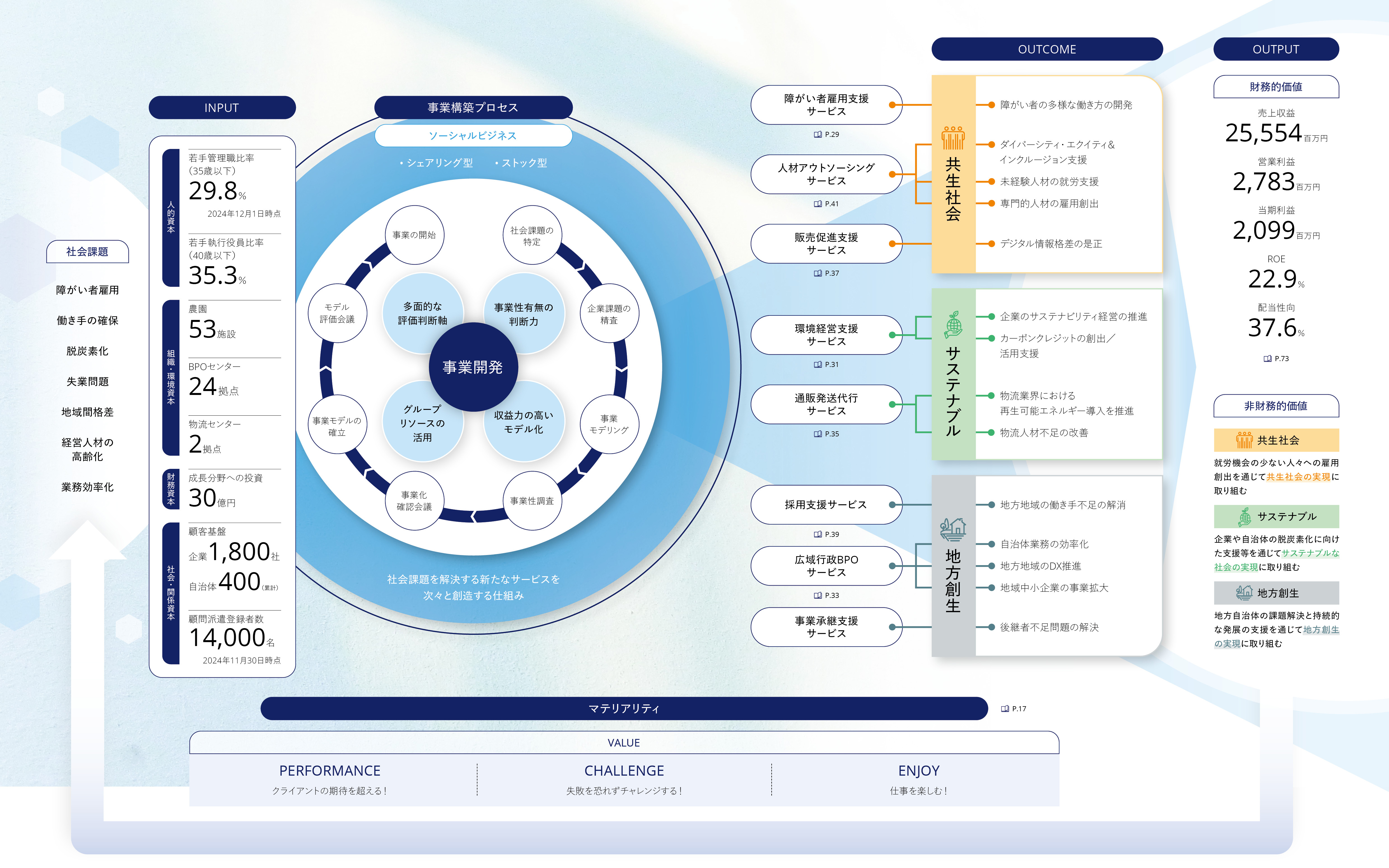 価値創造プロセス